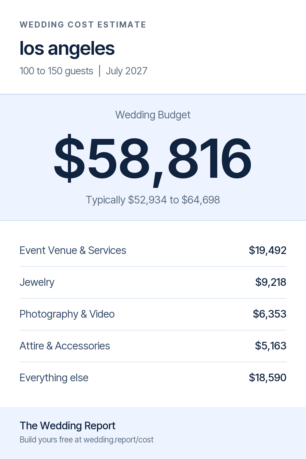 Wedding cost estimate for los angeles