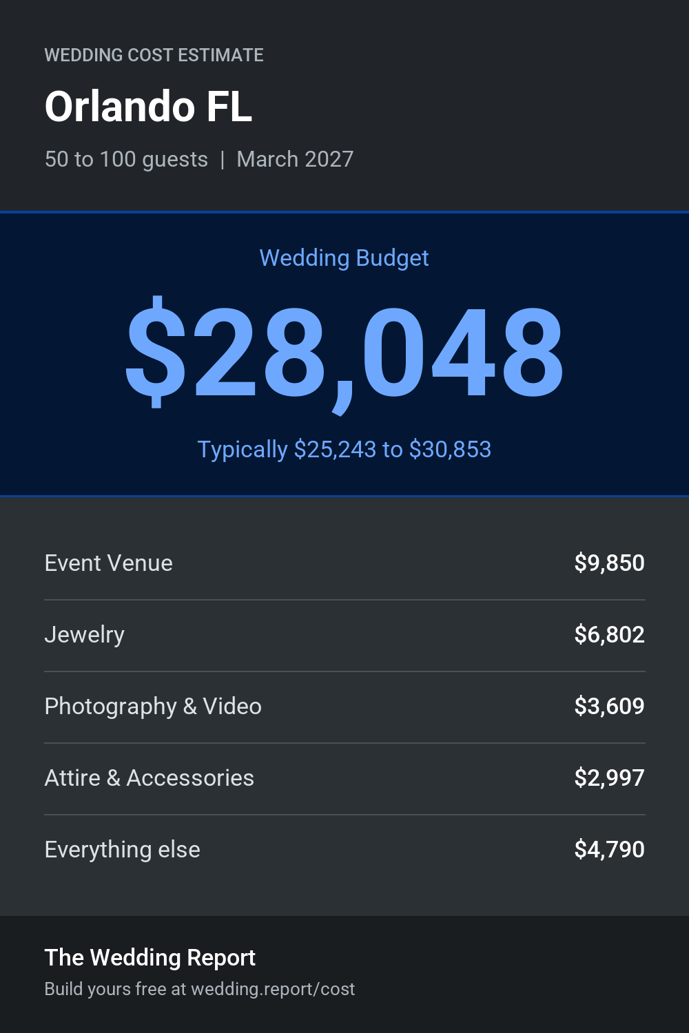 Wedding cost estimate for Orlando FL
