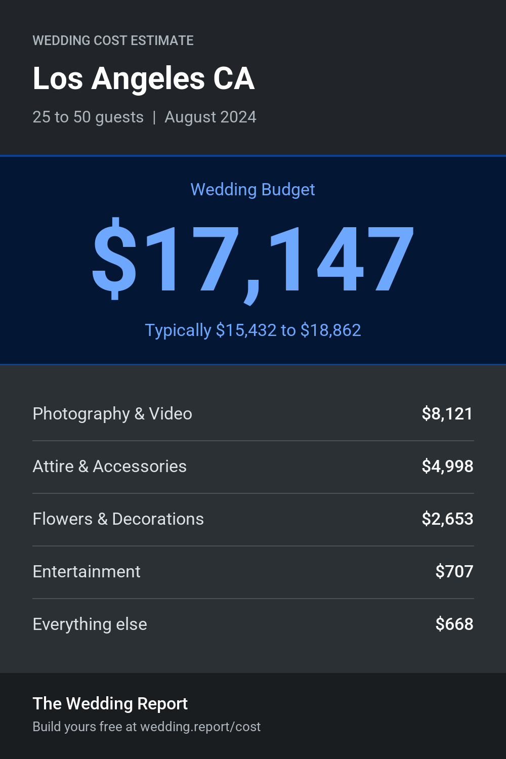 Wedding cost estimate for Los Angeles CA