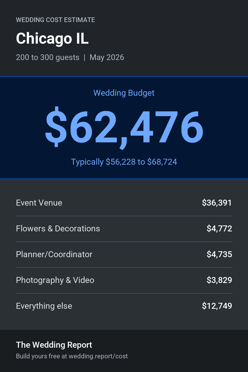 Wedding cost estimate for Chicago IL