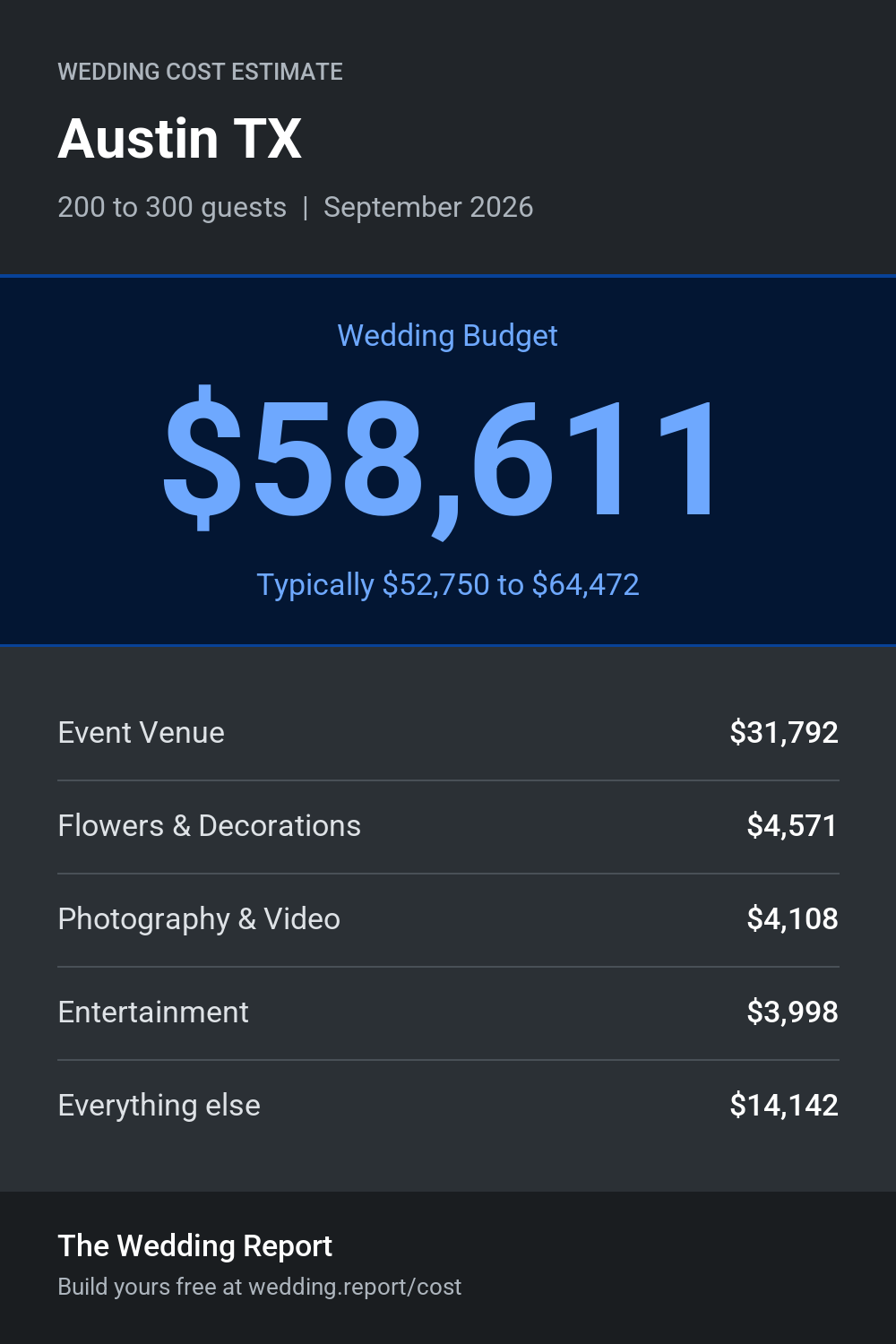 Wedding cost estimate for Austin TX