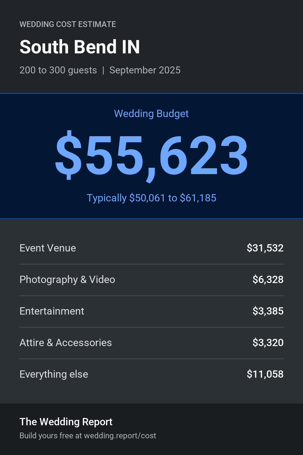 Wedding cost estimate for South Bend IN