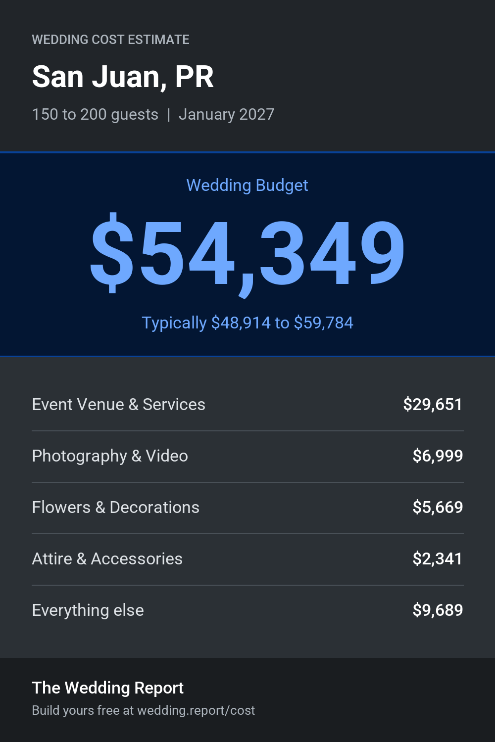 Wedding cost estimate for San Juan, PR