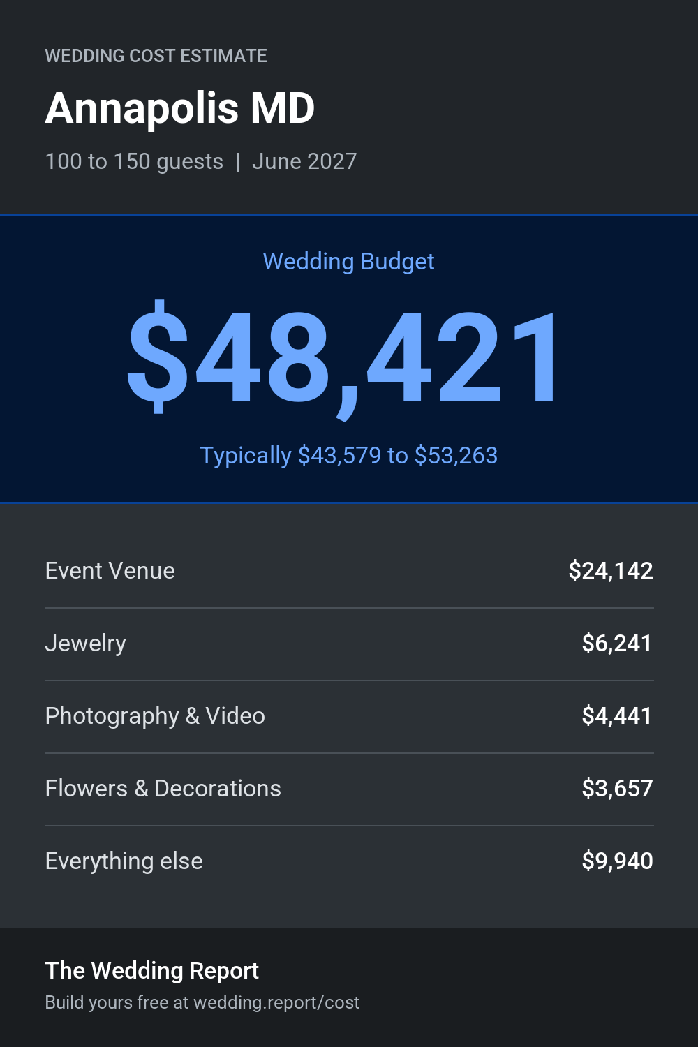 Wedding cost estimate for Annapolis MD