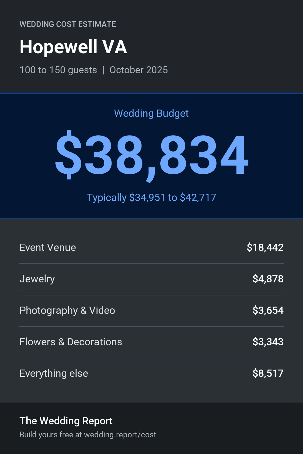 Wedding cost estimate for Hopewell VA
