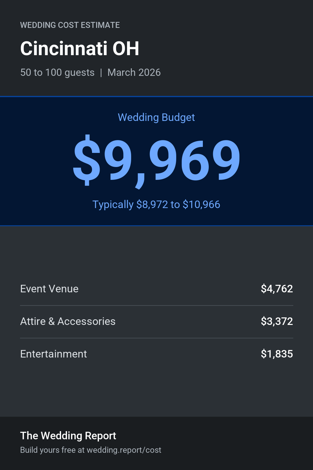 Wedding cost estimate for Cincinnati OH