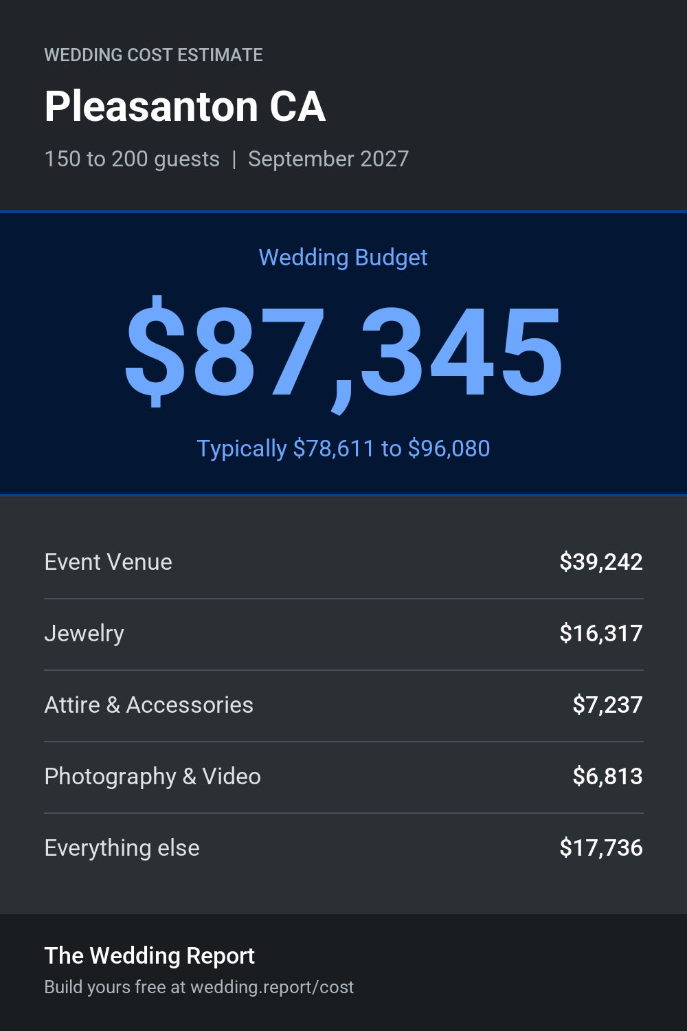 Wedding cost estimate for Pleasanton CA