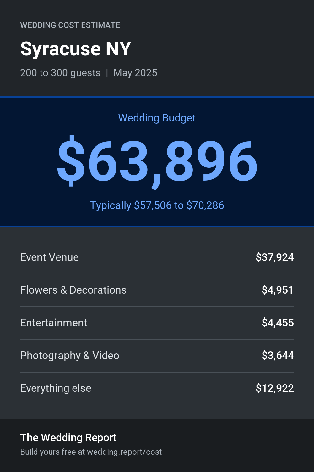 Wedding cost estimate for Syracuse NY