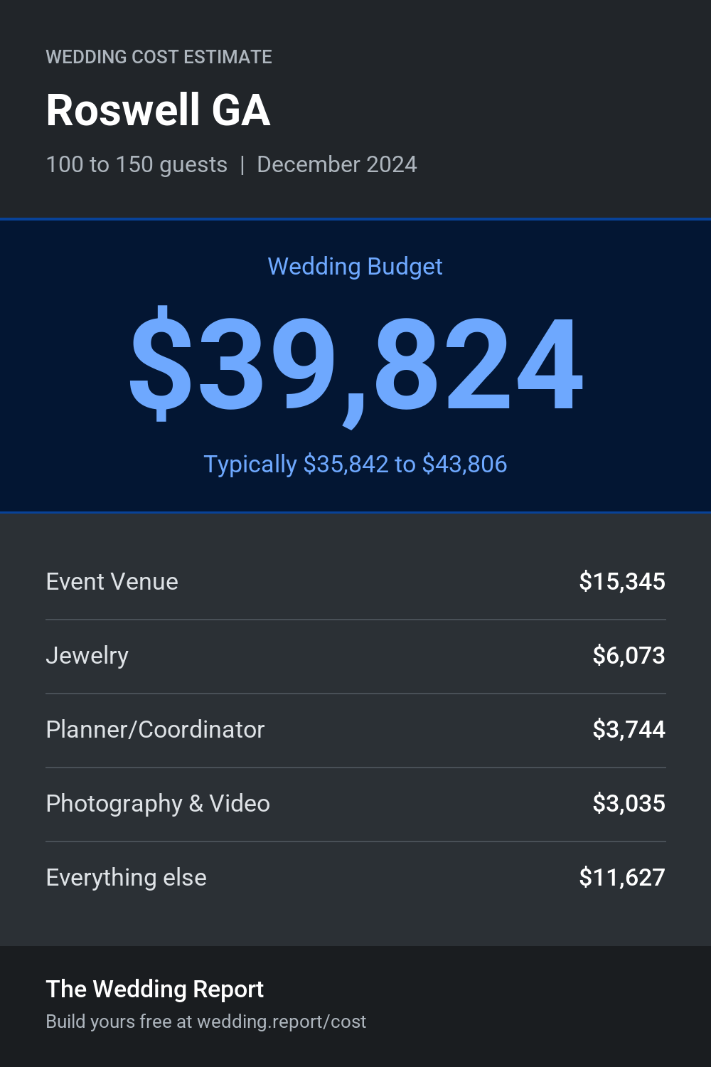 Wedding cost estimate for Roswell GA
