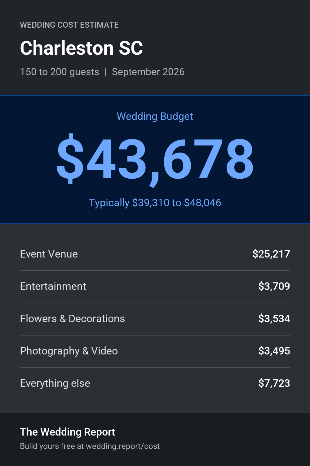 Wedding cost estimate for Charleston SC