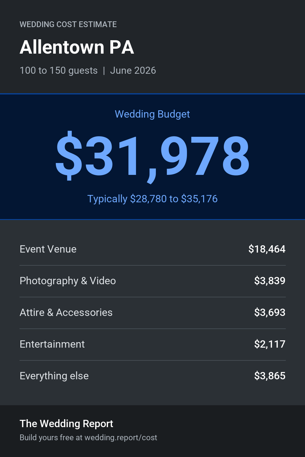 Wedding cost estimate for Allentown PA