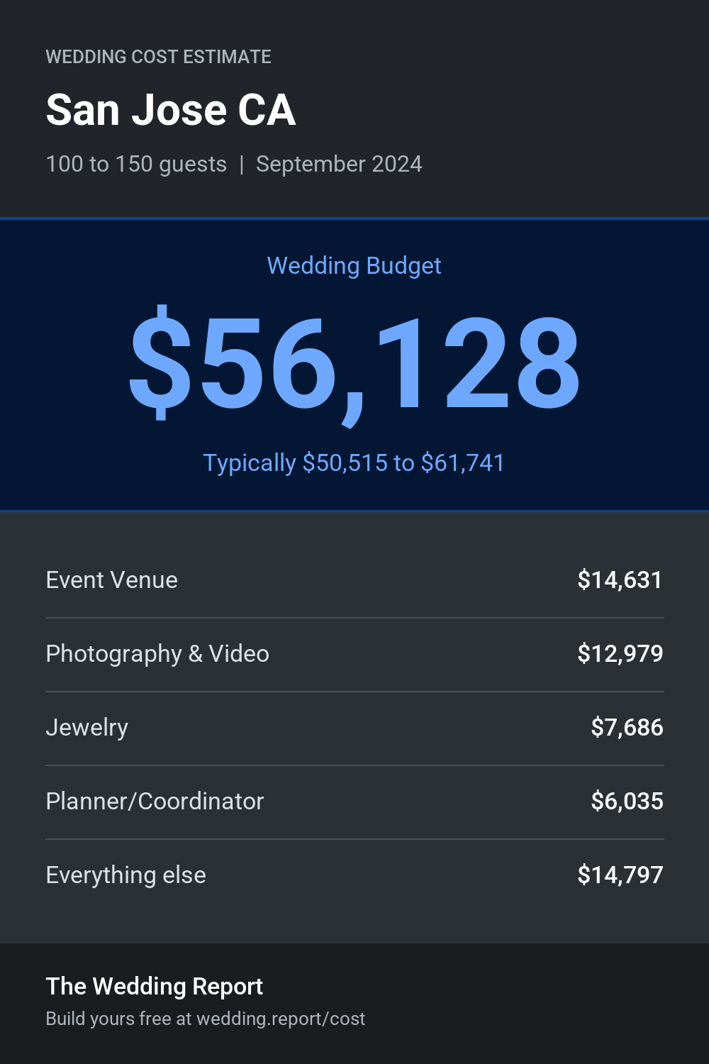 Wedding cost estimate for San Jose CA