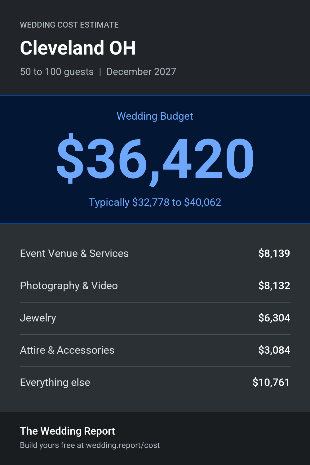 Wedding cost estimate for Cleveland OH