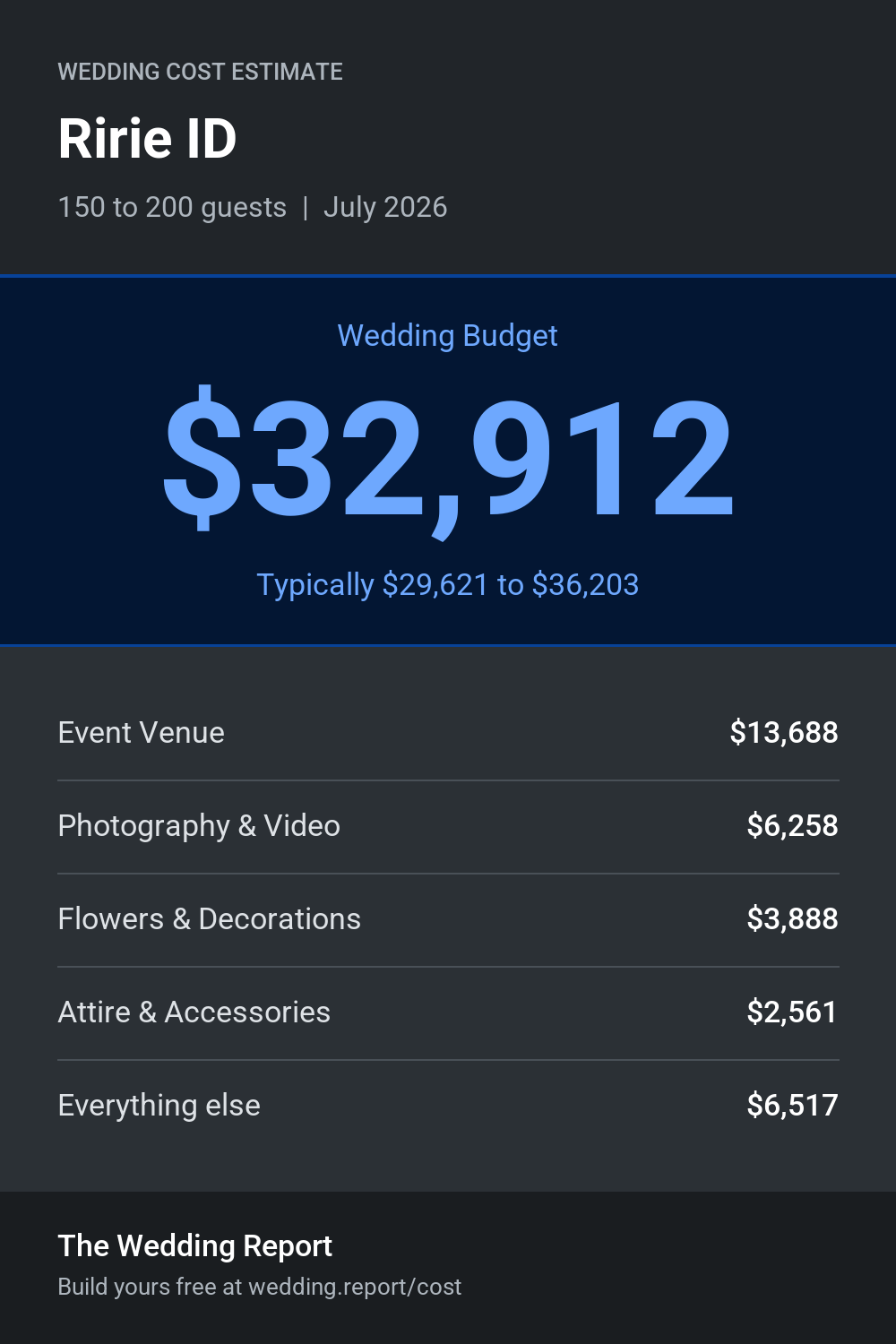 Wedding cost estimate for Ririe ID