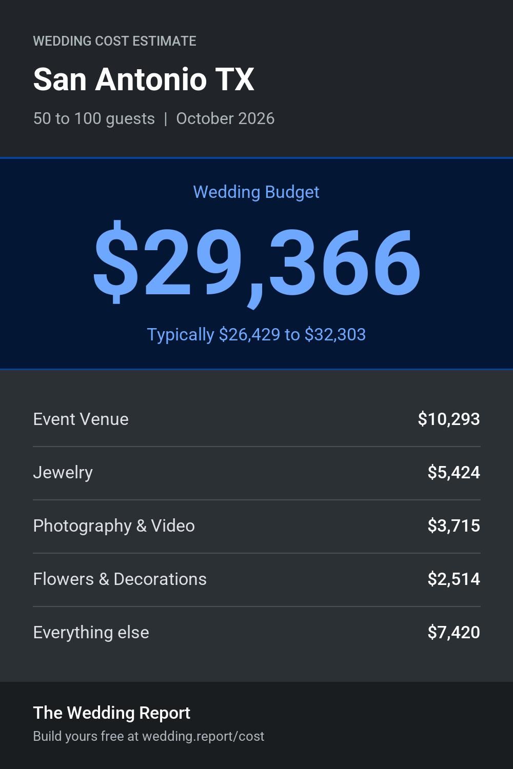 Wedding cost estimate for San Antonio TX