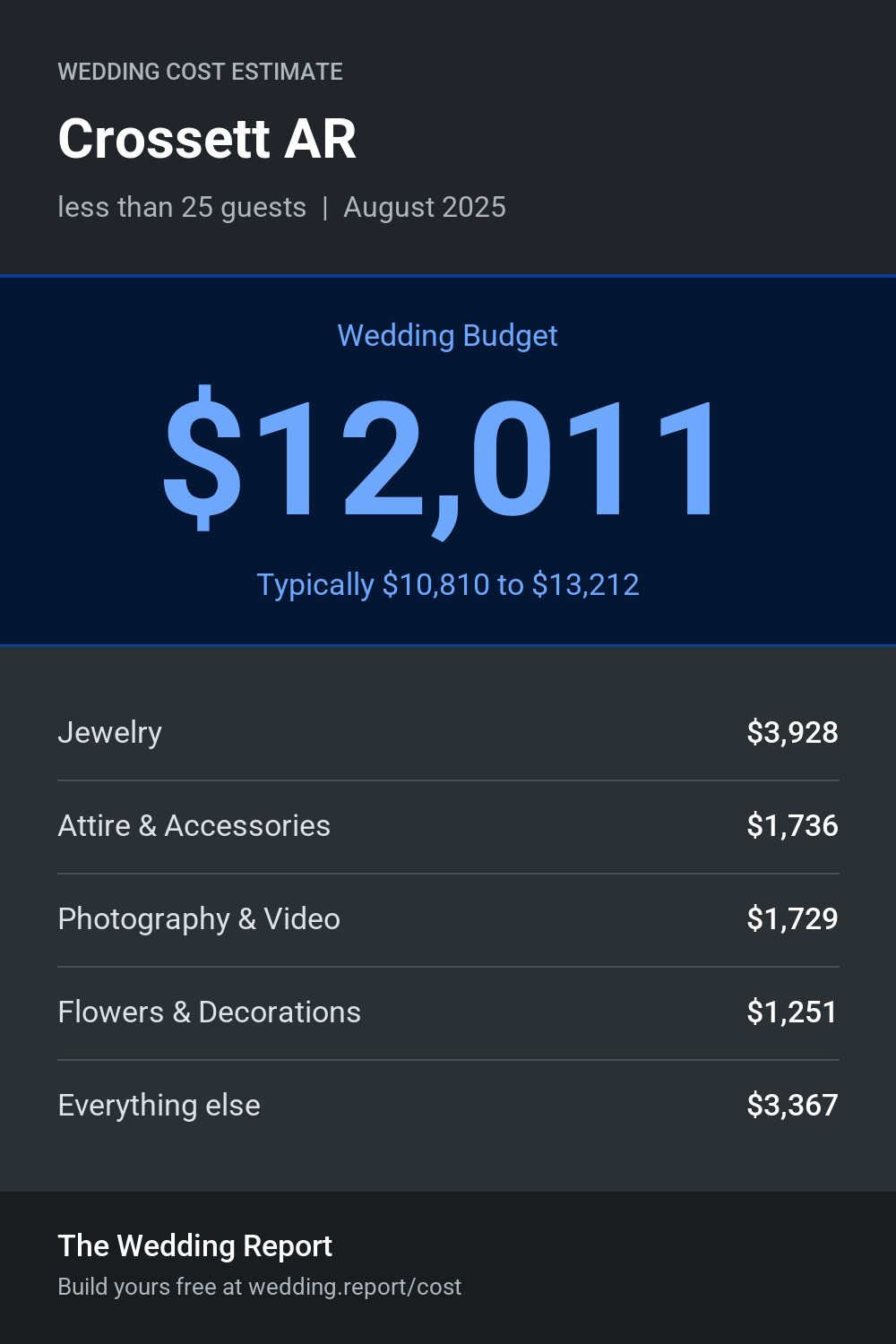 Wedding cost estimate for Crossett AR