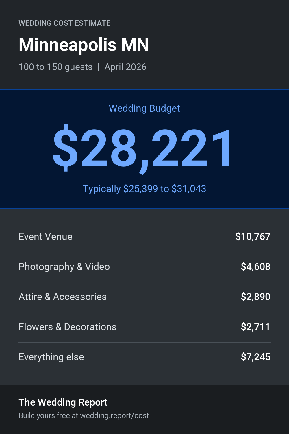 Wedding cost estimate for Minneapolis MN