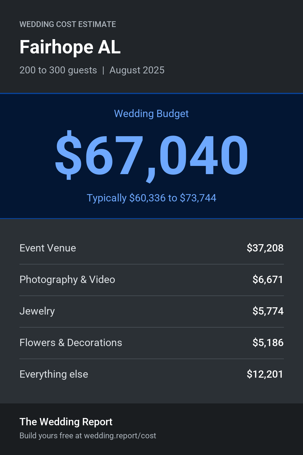 Wedding cost estimate for Fairhope AL