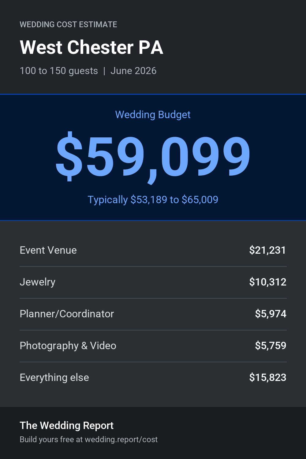 Wedding cost estimate for West Chester PA