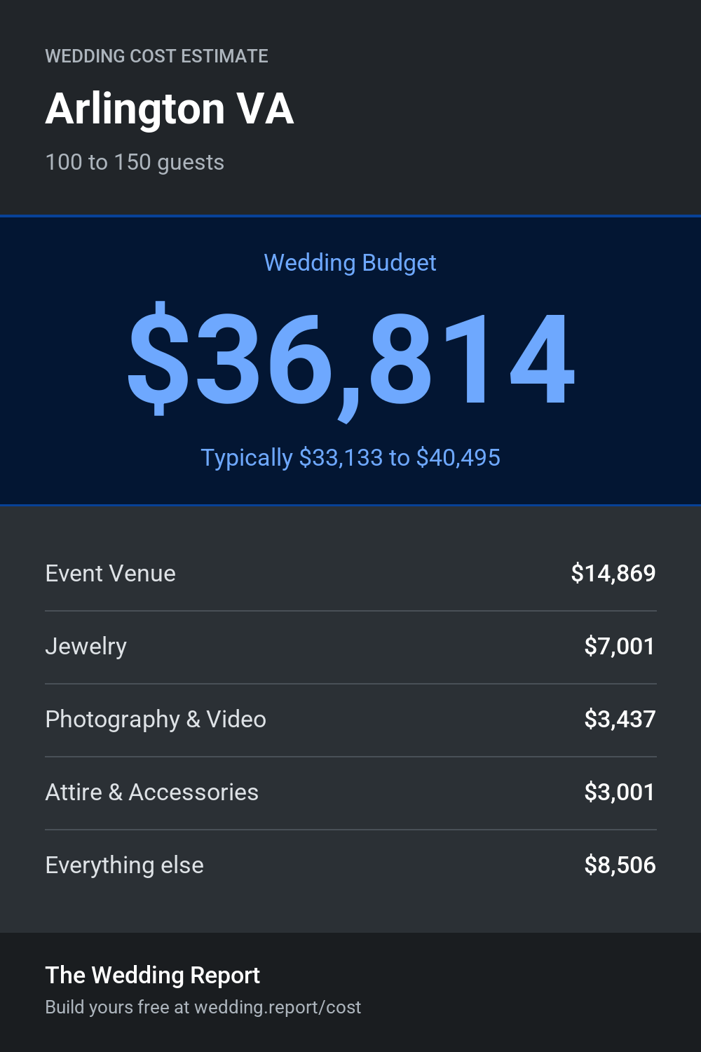 Wedding cost estimate for Arlington VA