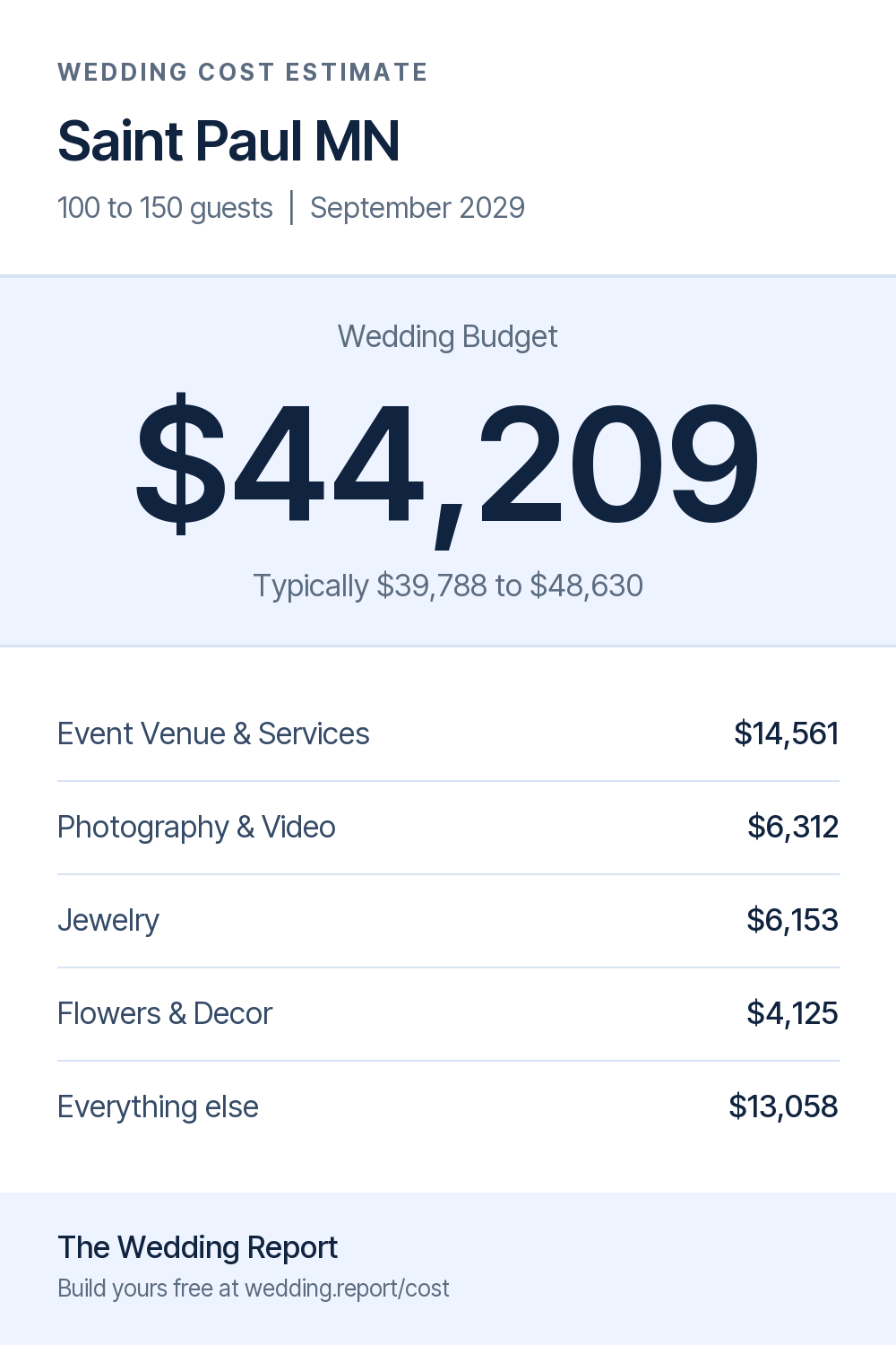 Wedding cost estimate for Saint Paul MN