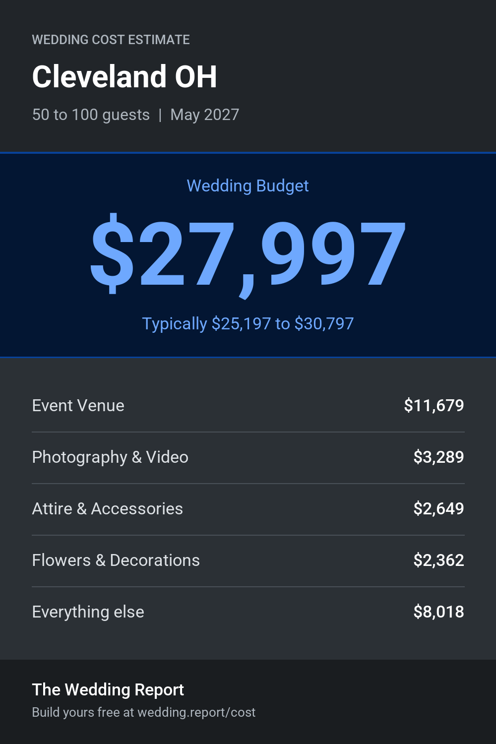 Wedding cost estimate for Cleveland OH