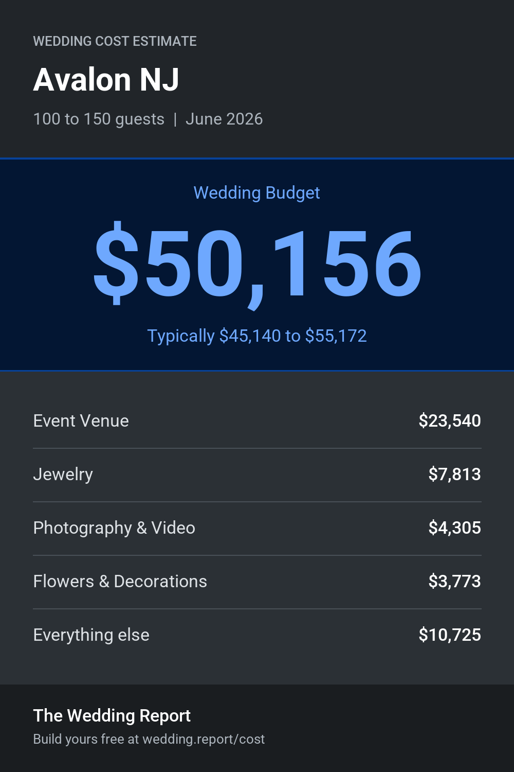 Wedding cost estimate for Avalon NJ