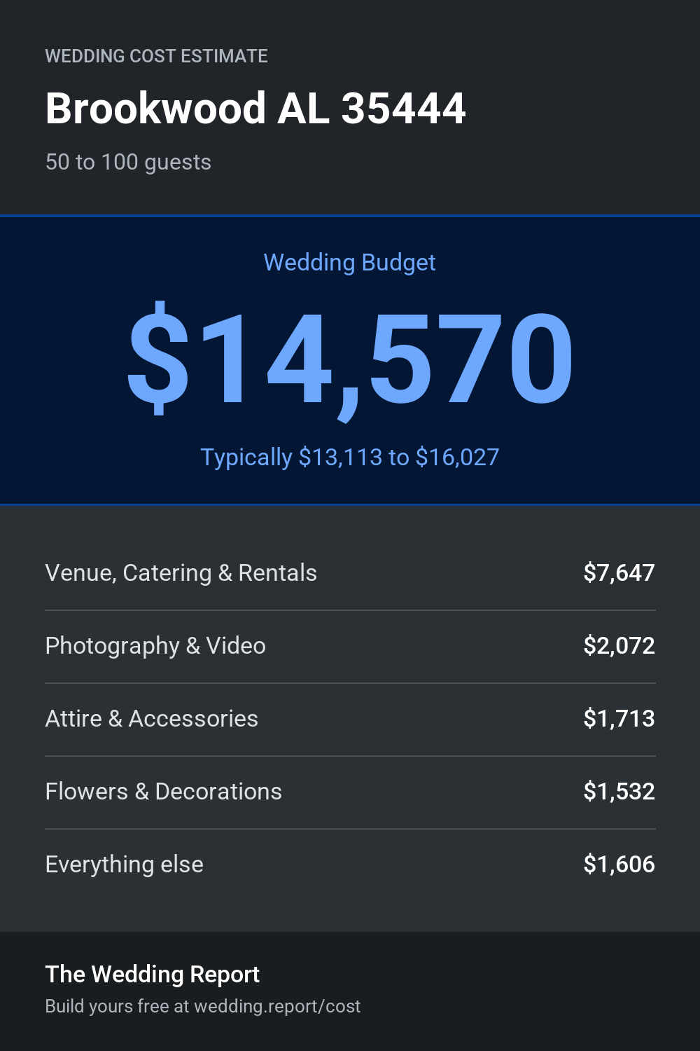 Wedding cost estimate