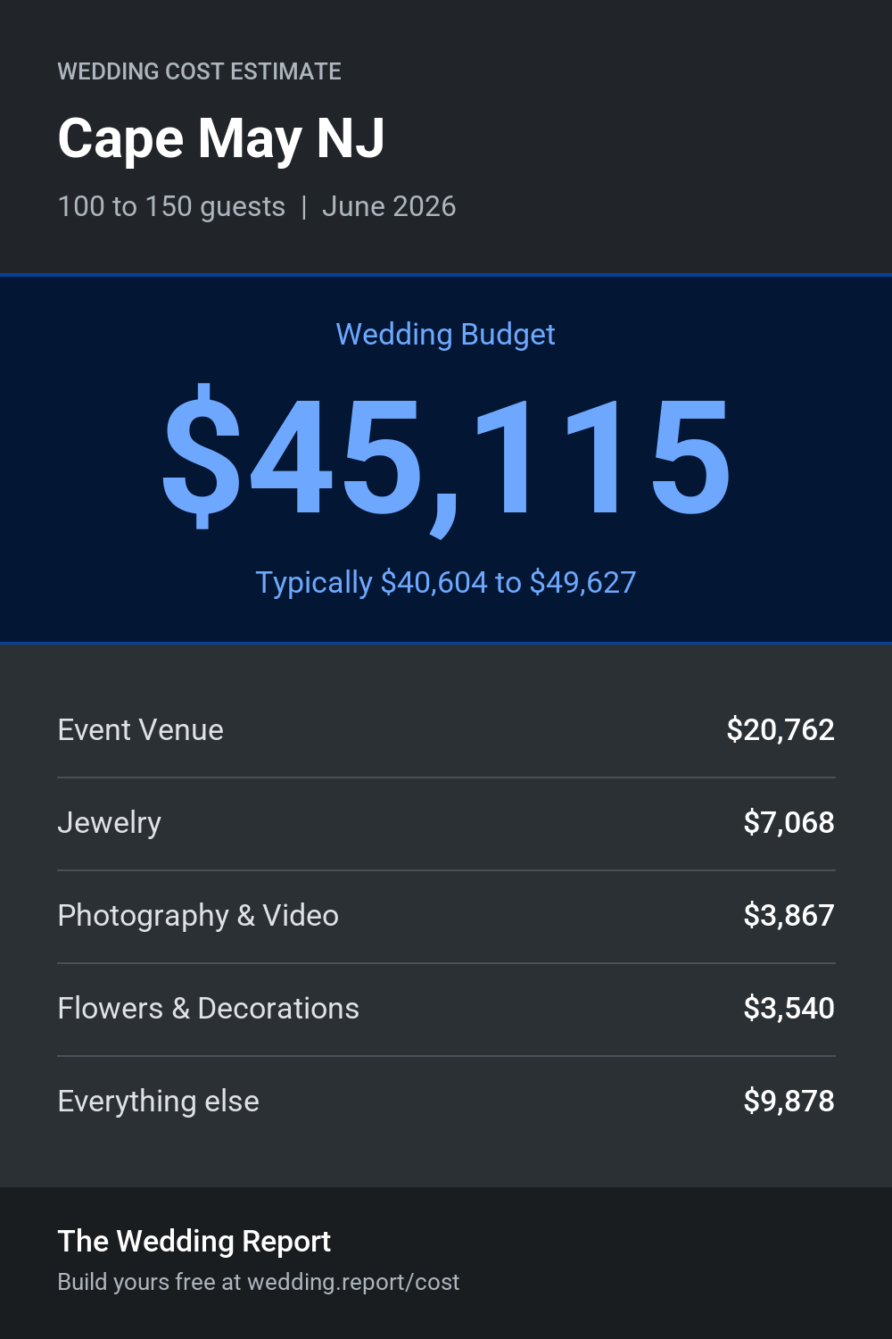 Wedding cost estimate for Cape May NJ