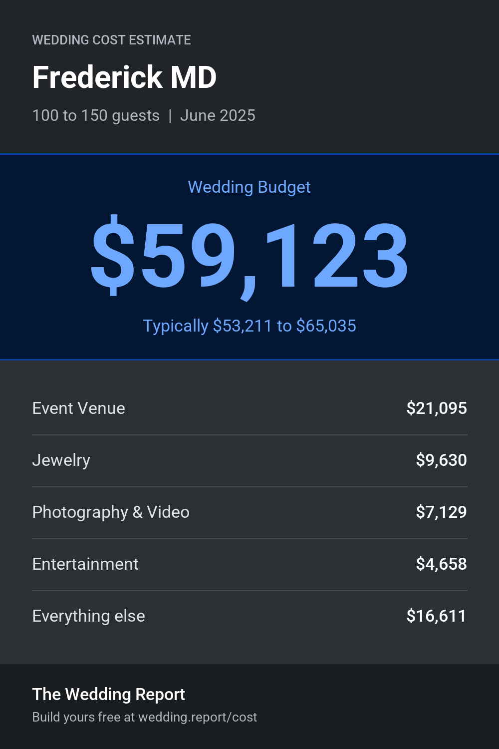 Wedding cost estimate for Frederick MD
