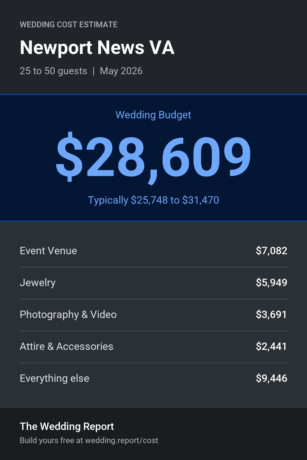 Wedding cost estimate for Newport News VA