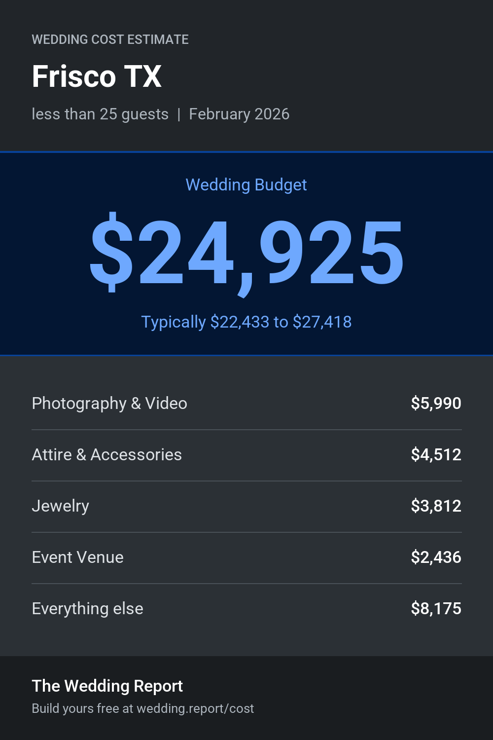 Wedding cost estimate for Frisco TX