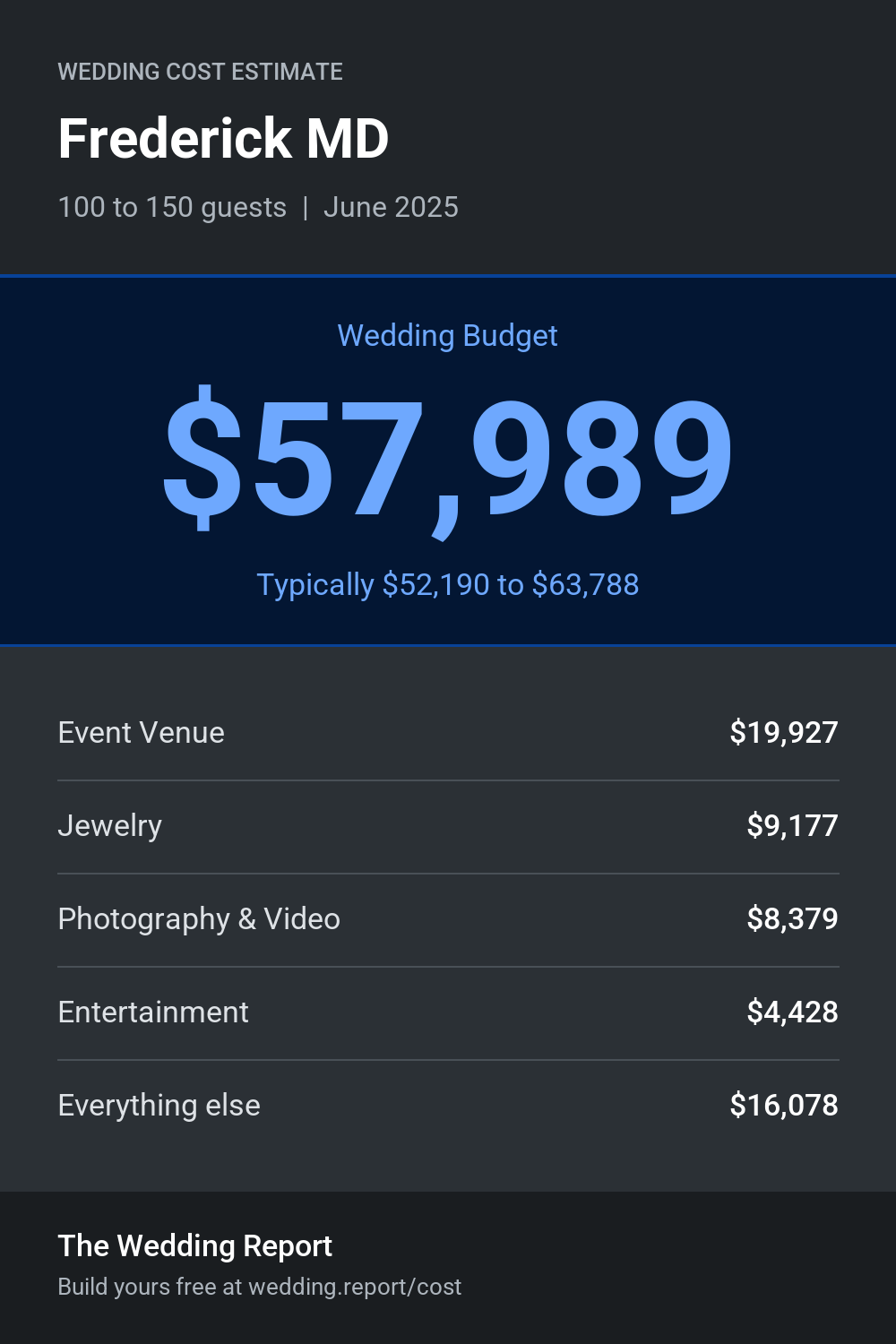Wedding cost estimate for Frederick MD