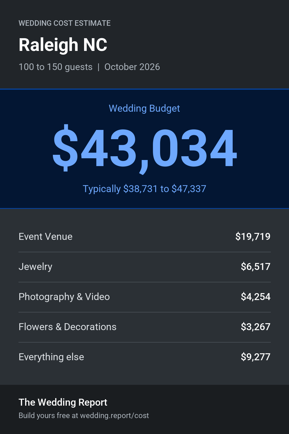 Wedding cost estimate for Raleigh NC