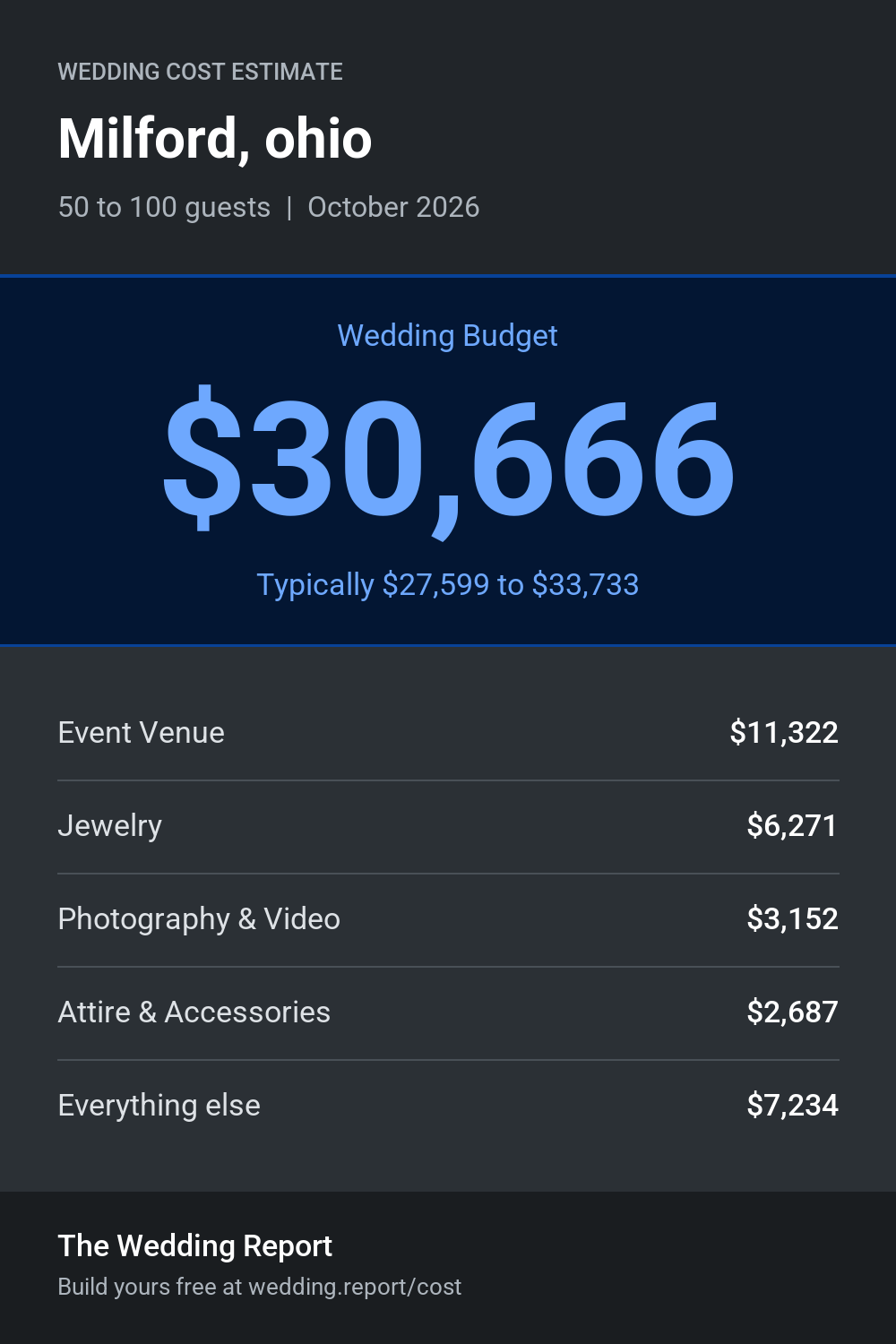 Wedding cost estimate for Milford, ohio