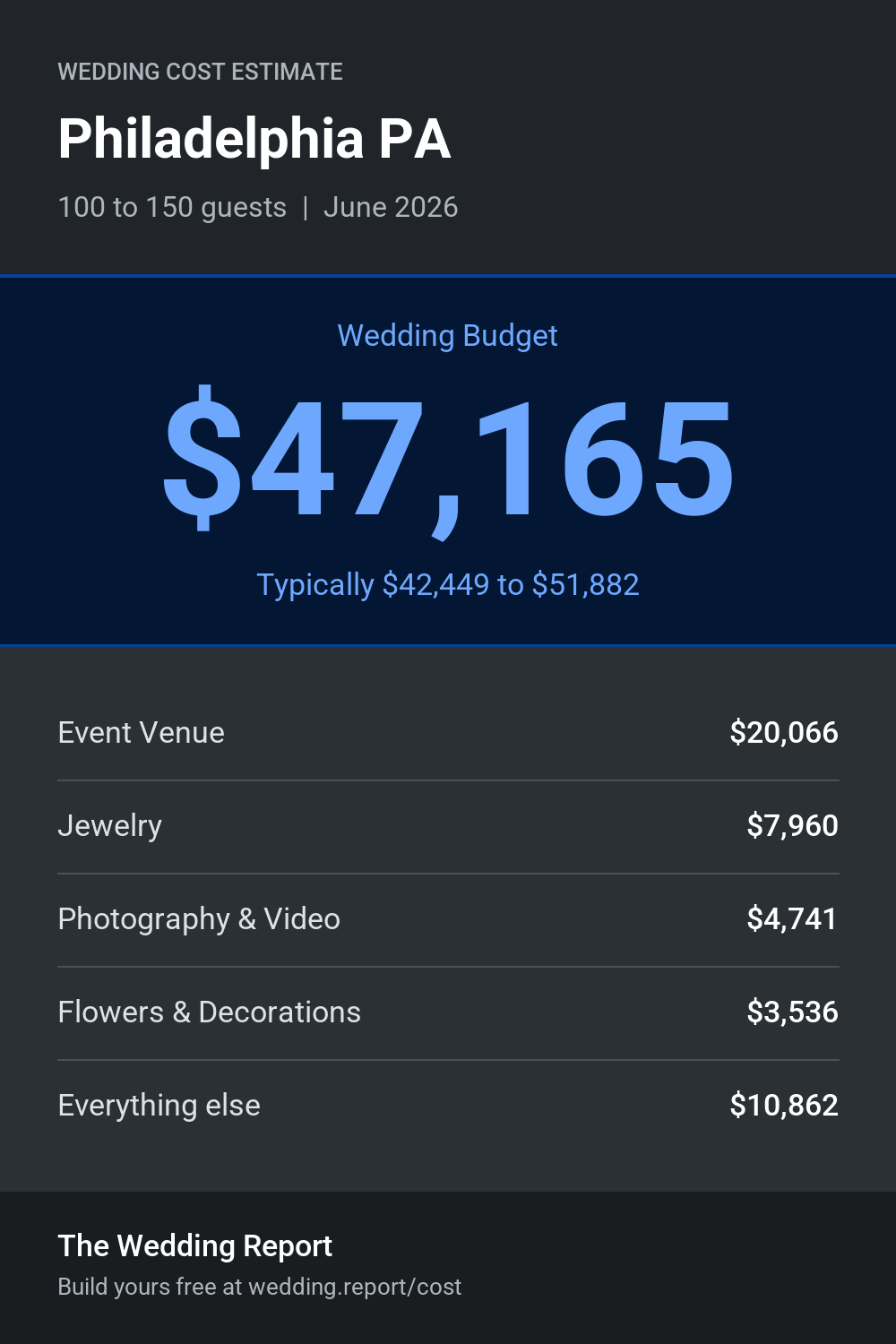 Wedding cost estimate for Philadelphia PA