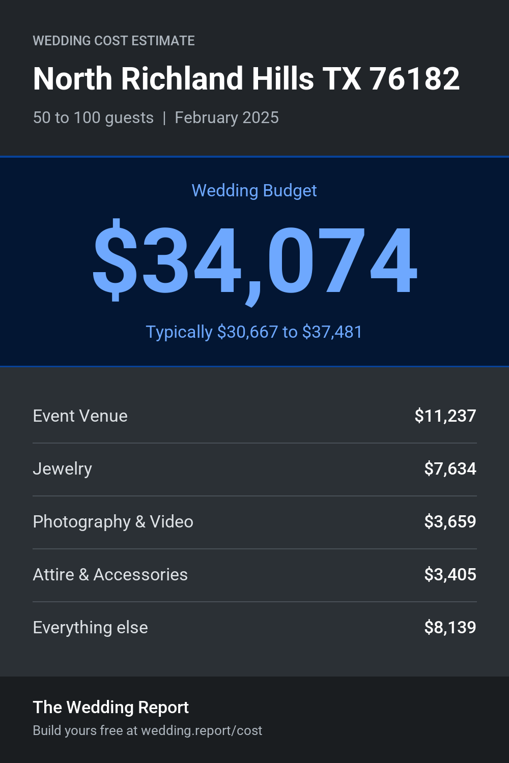 Wedding cost estimate