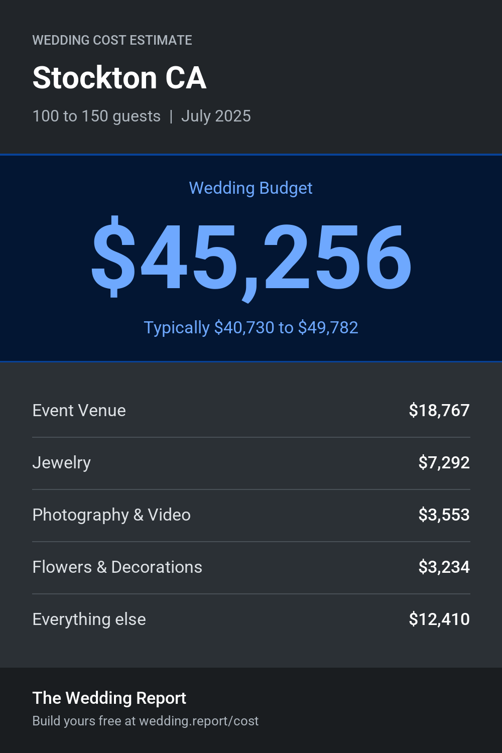 Wedding cost estimate for Stockton CA