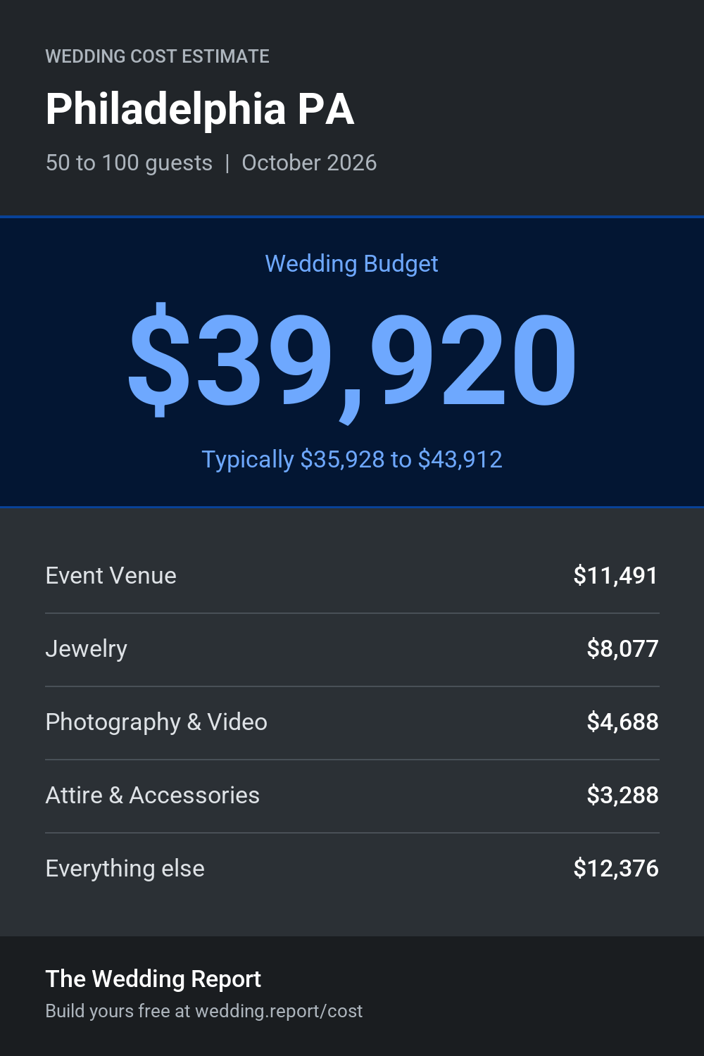 Wedding cost estimate for Philadelphia PA