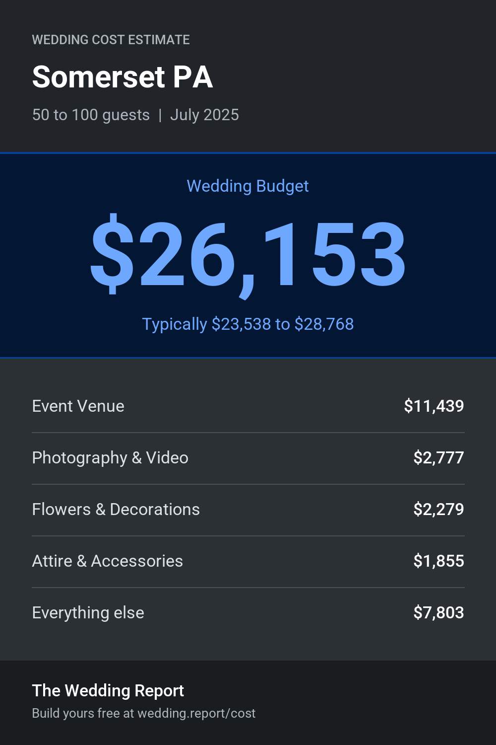Wedding cost estimate for Somerset PA