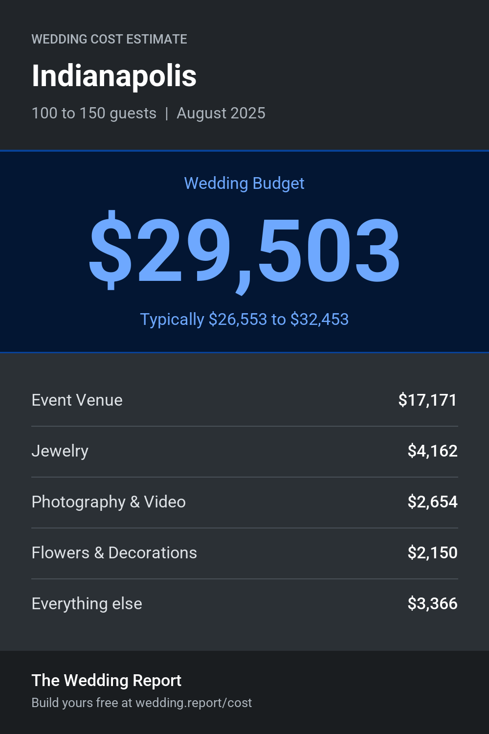 Wedding cost estimate for Indianapolis