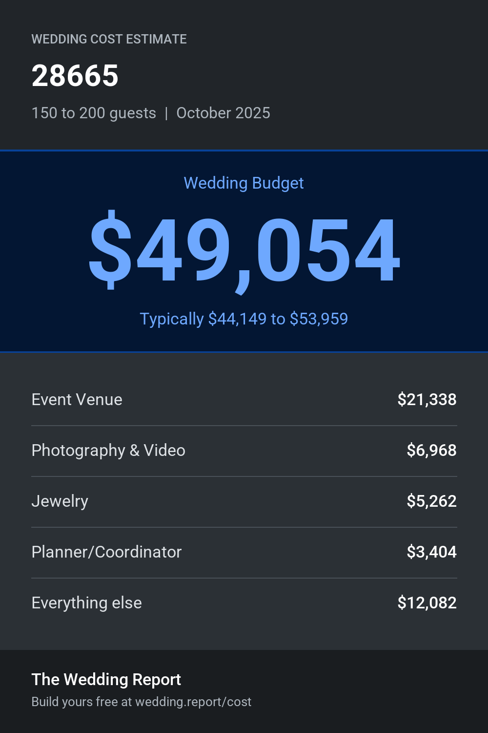 Wedding cost estimate for 28665