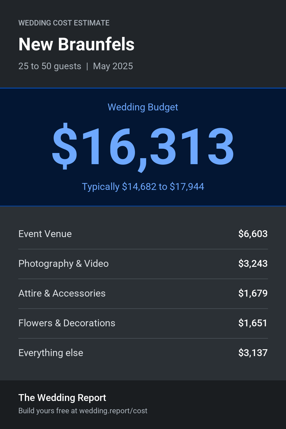 Wedding cost estimate for New Braunfels