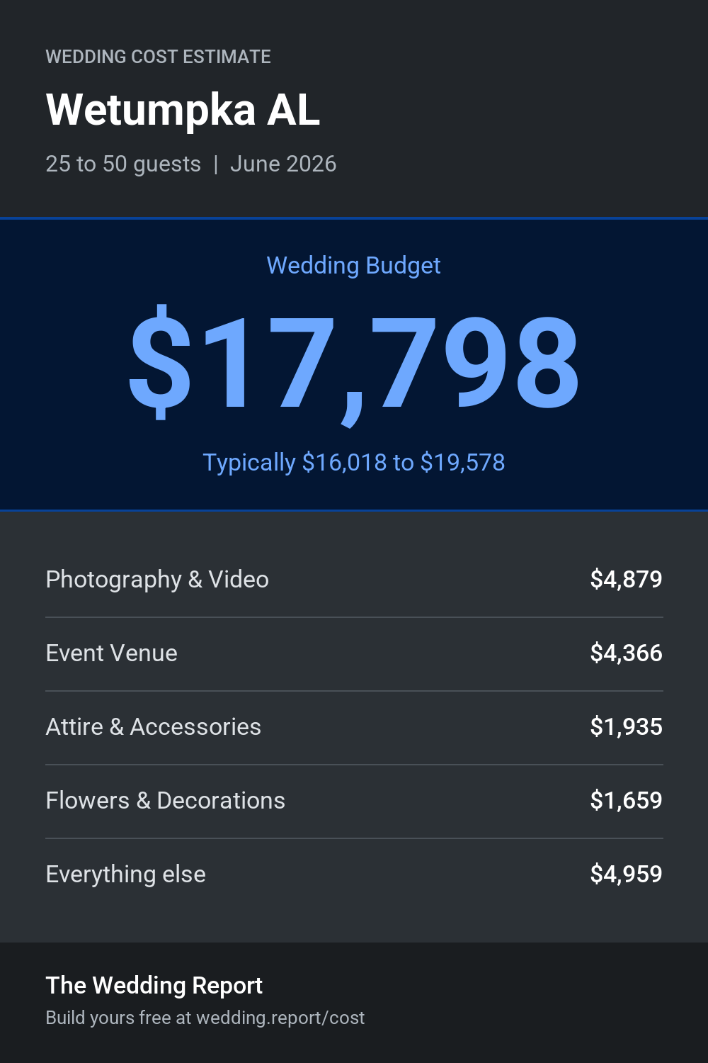Wedding cost estimate for Wetumpka AL