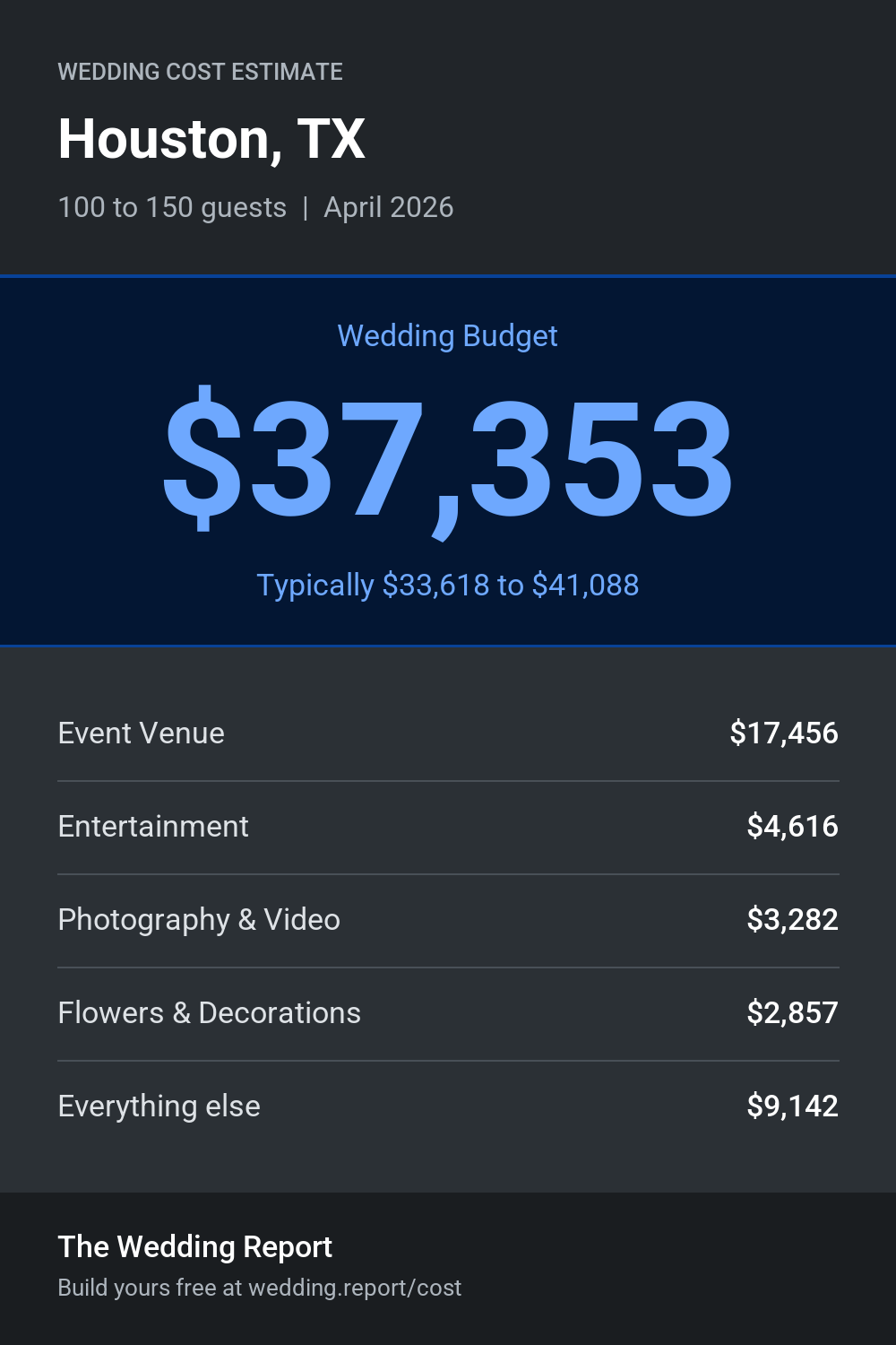 Wedding cost estimate for Houston, TX