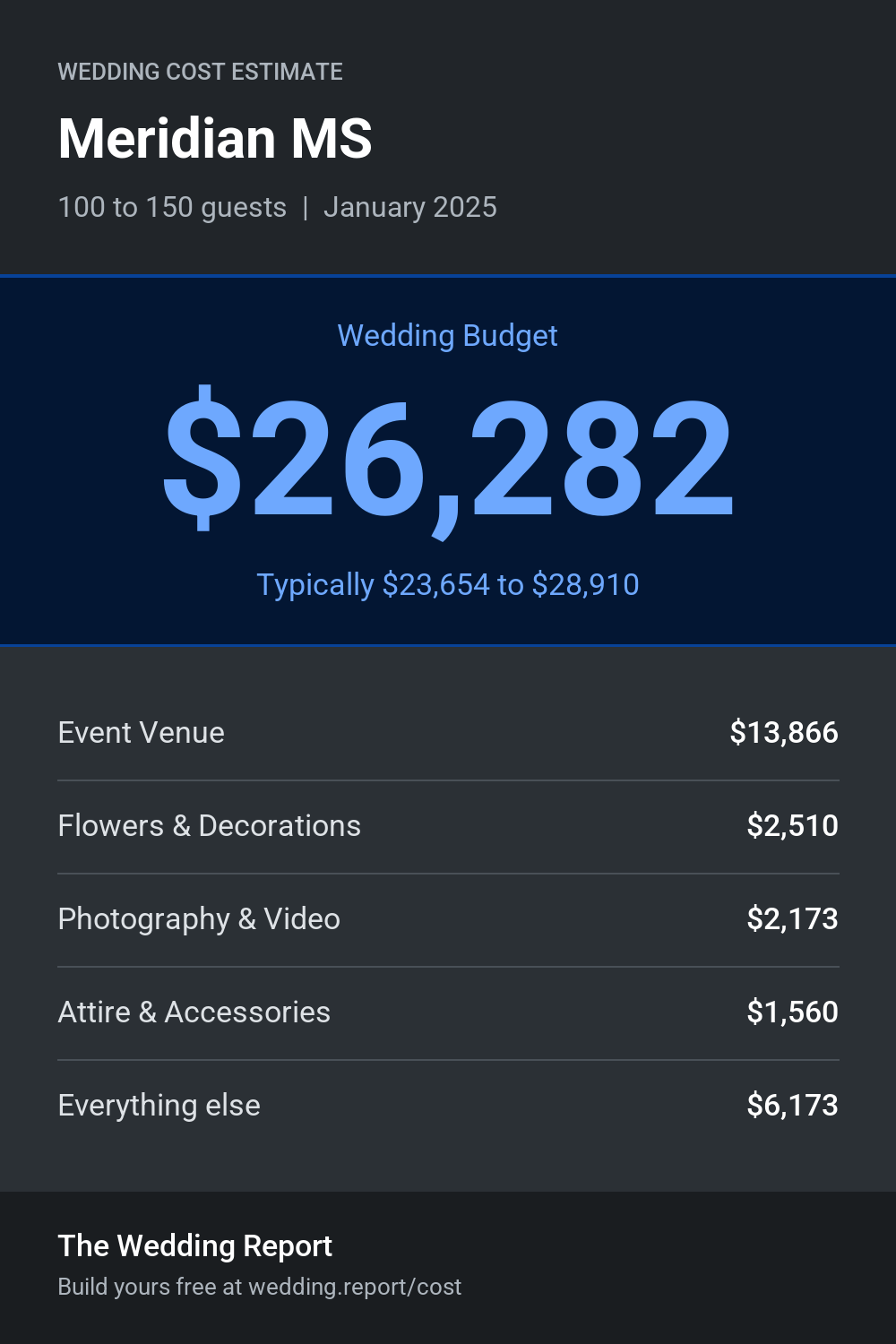 Wedding cost estimate for Meridian MS