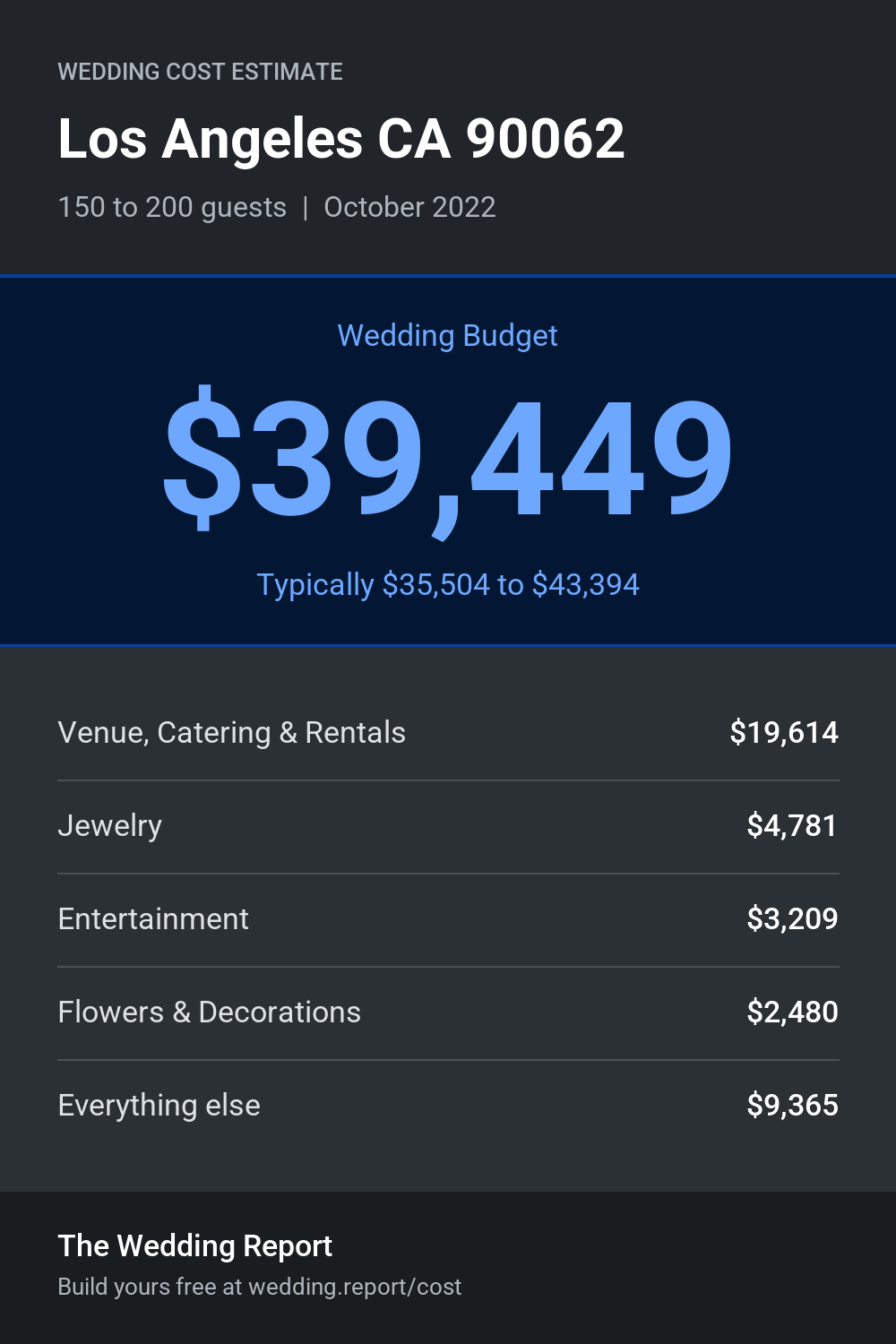 Wedding cost estimate