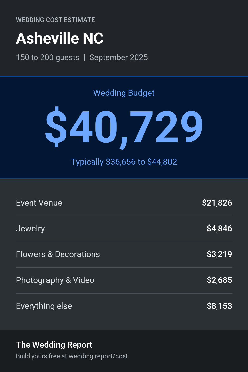 Wedding cost estimate for Asheville NC