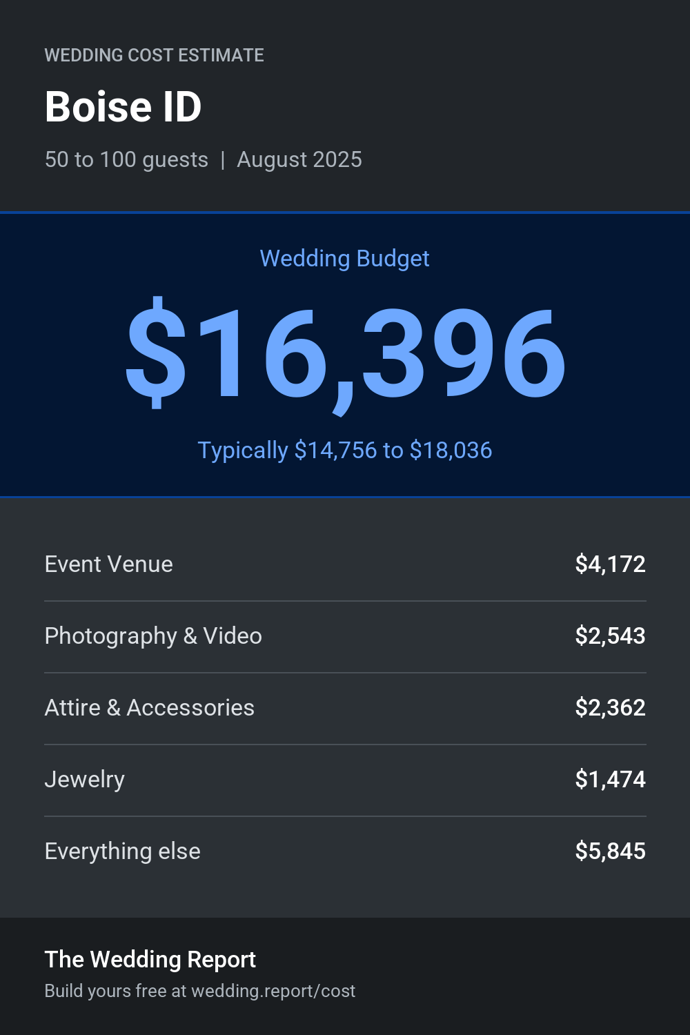 Wedding cost estimate for Boise ID