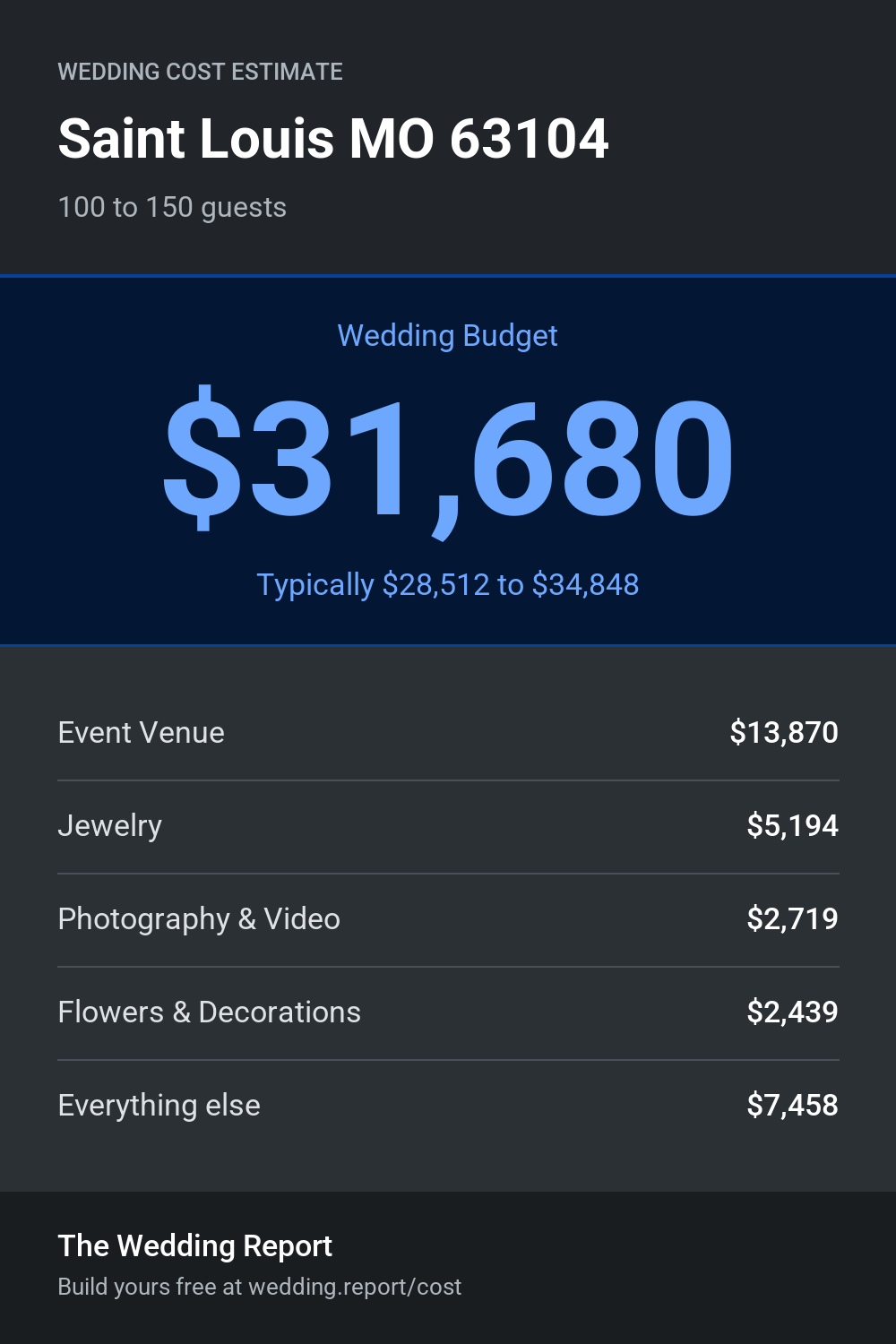 Wedding cost estimate